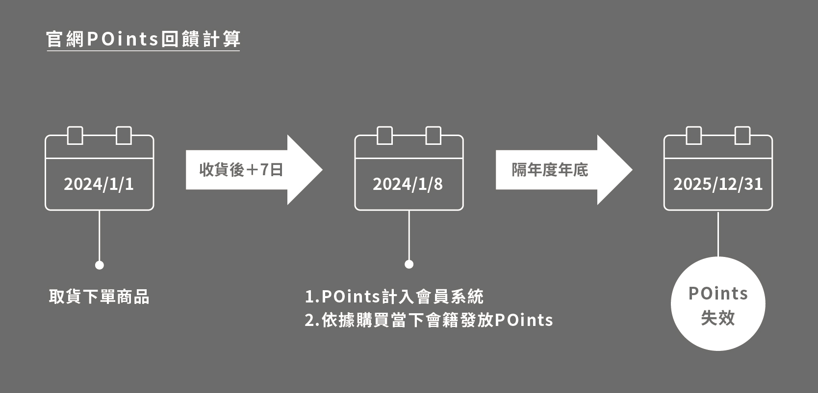 官網Points